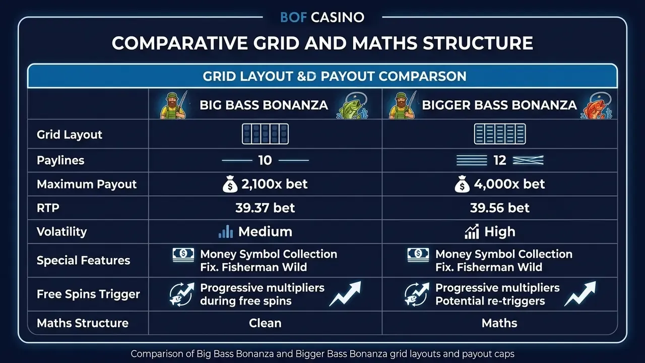Comparison of Big Bass Bonanza and Bigger Bass Bonanza grid layouts and payout caps
